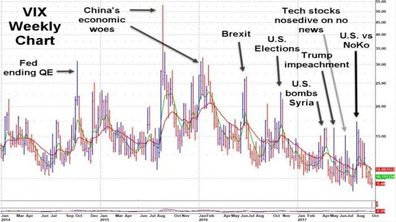 VIX Index historical spikes - ultima markets